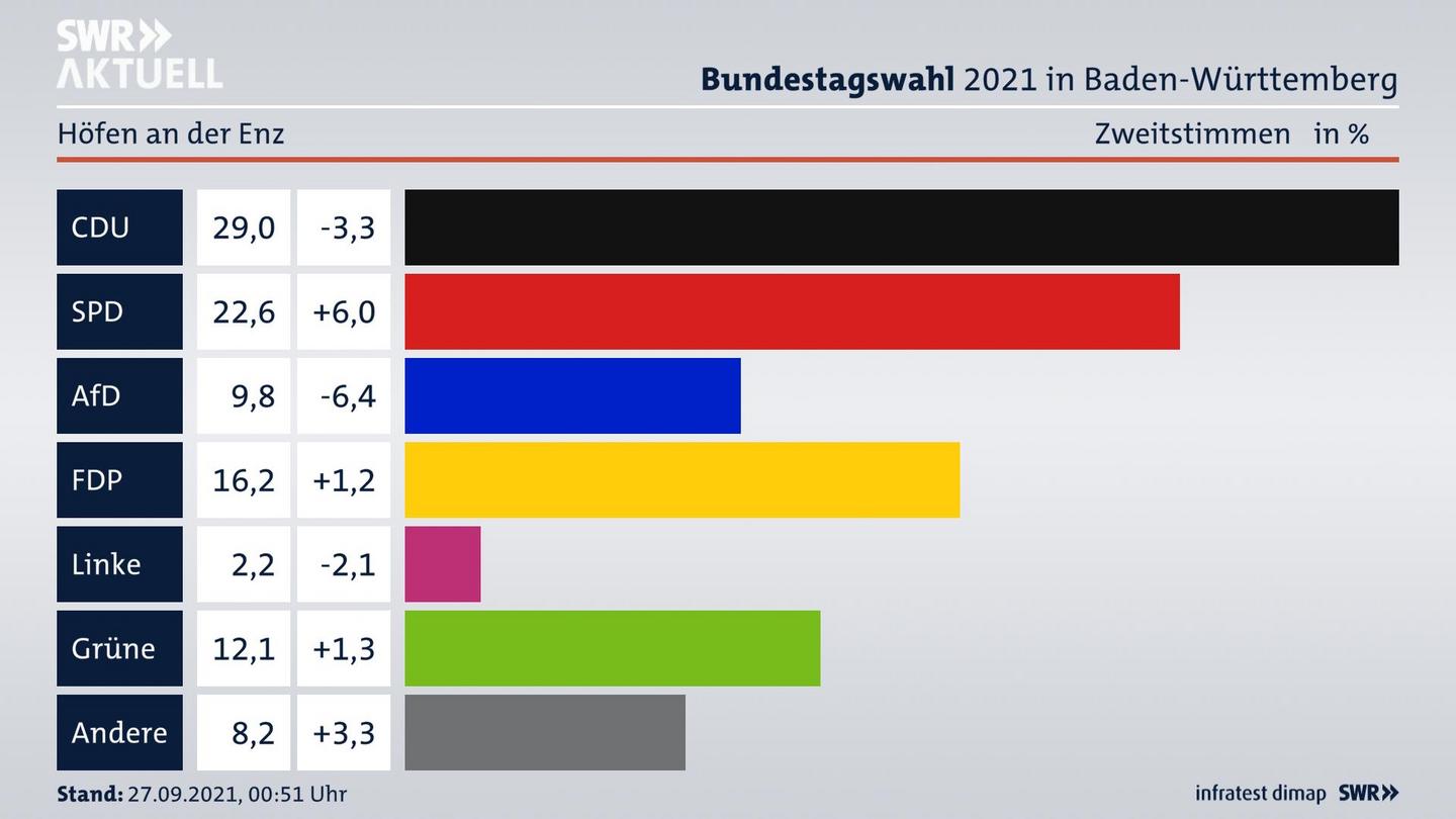 Bundestagswahl 2021 Endergebnis Zweitstimme für Höfen an der Enz. 