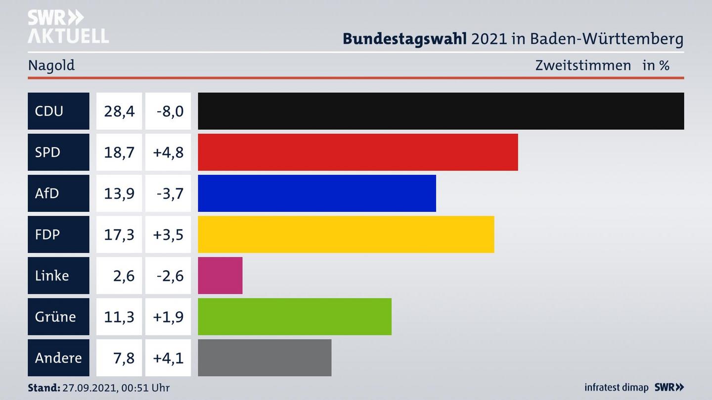Bundestagswahl 2021 Endergebnis Zweitstimme für Nagold. 