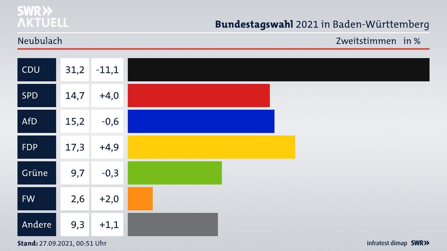Bundestagswahl 2021 Endergebnis Zweitstimme für Neubulach. 