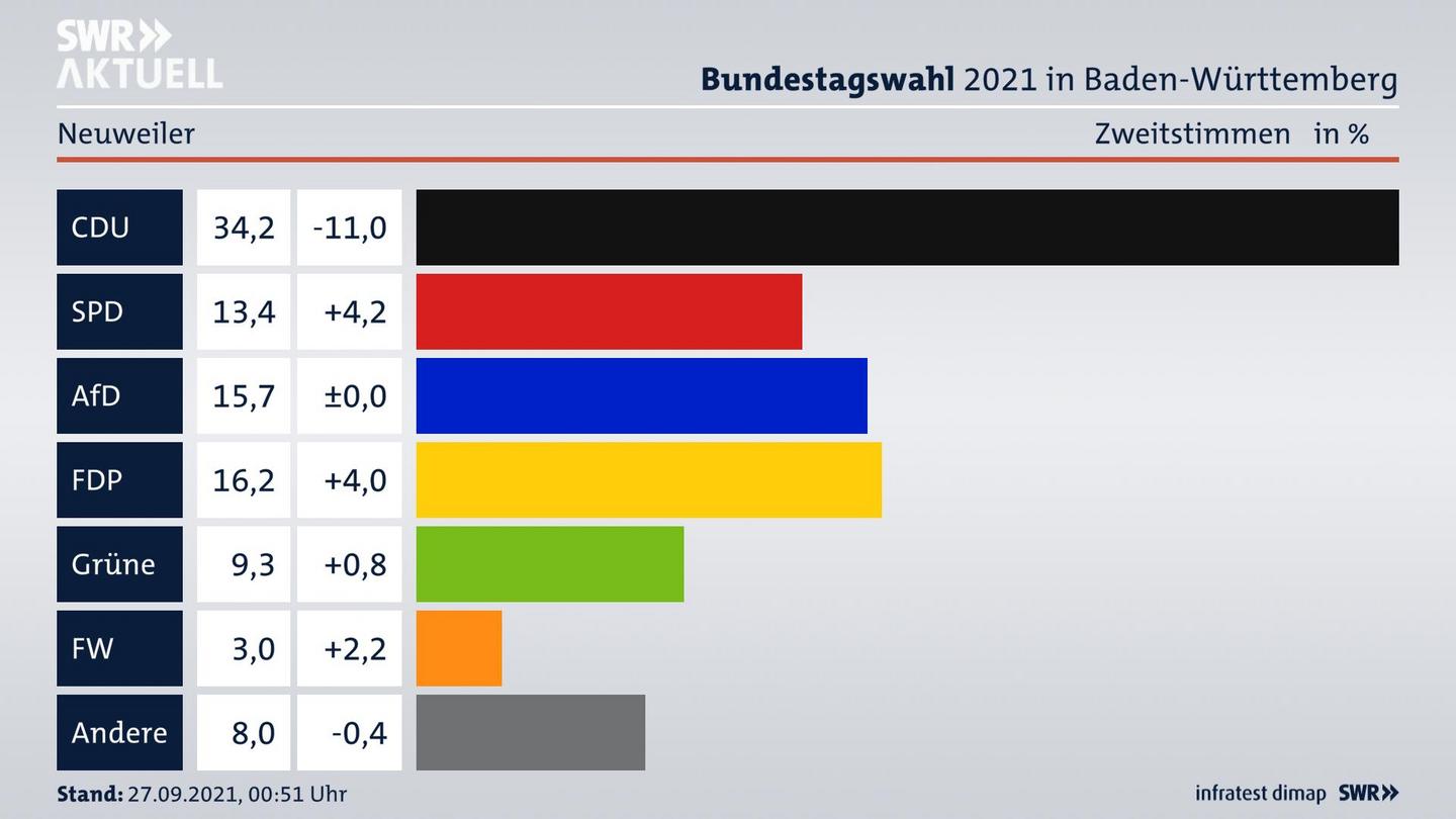 Bundestagswahl 2021 Endergebnis Zweitstimme für Neuweiler. 