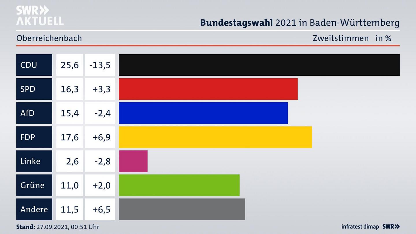 Bundestagswahl 2021 Endergebnis Zweitstimme für Oberreichenbach. 