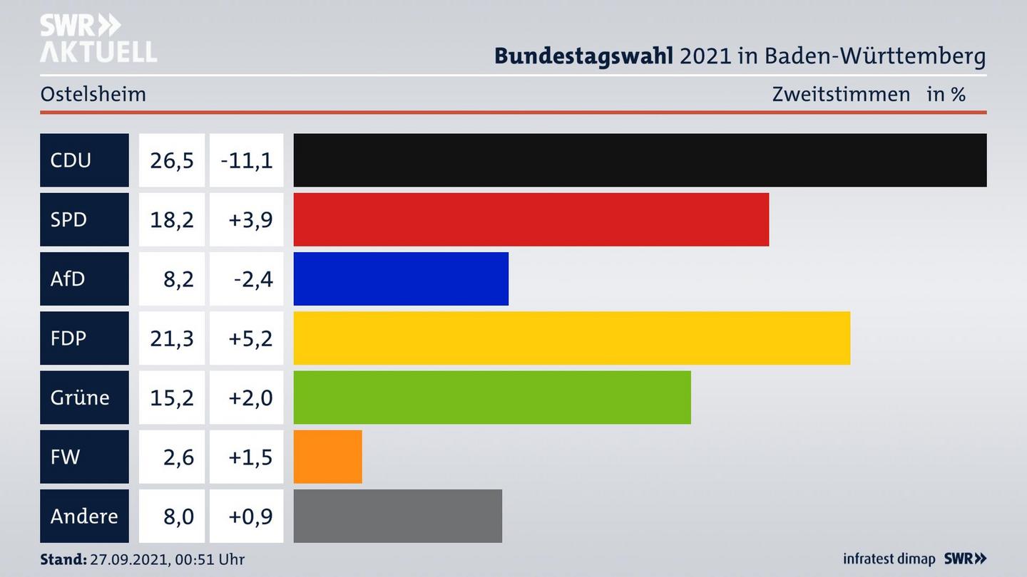 Bundestagswahl 2021 Endergebnis Zweitstimme für Ostelsheim. 