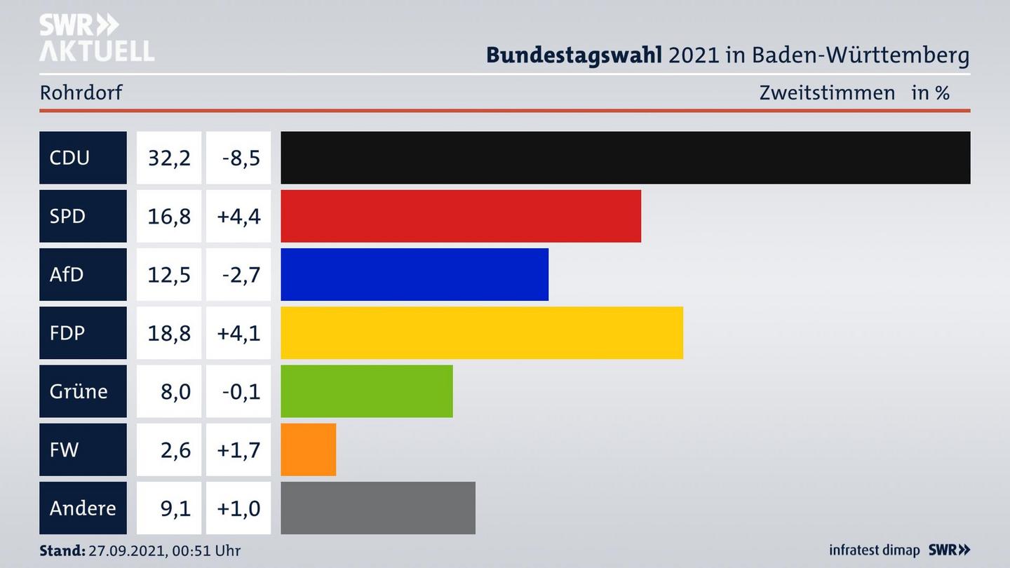 Bundestagswahl 2021 Endergebnis Zweitstimme für Rohrdorf. 