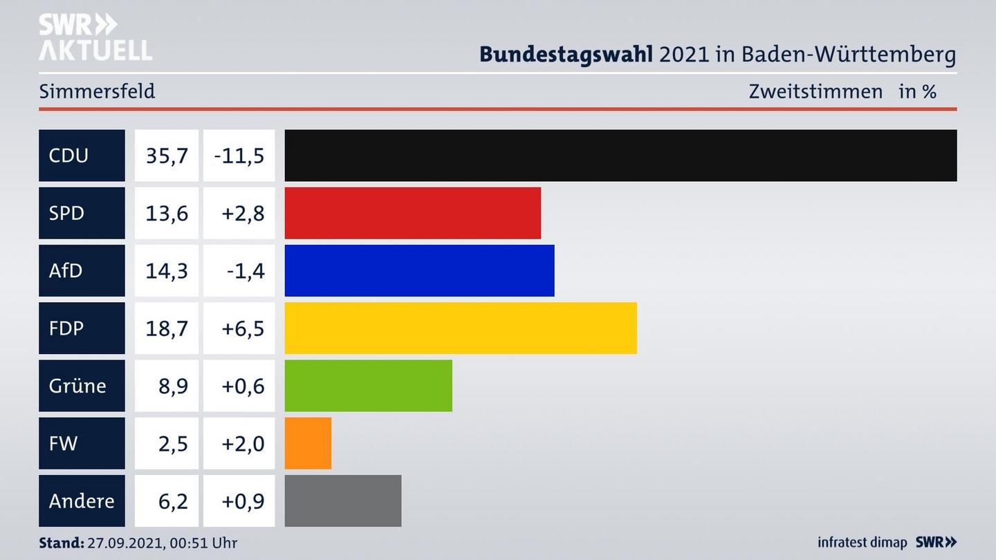 Bundestagswahl 2021 Endergebnis Zweitstimme für Simmersfeld. 