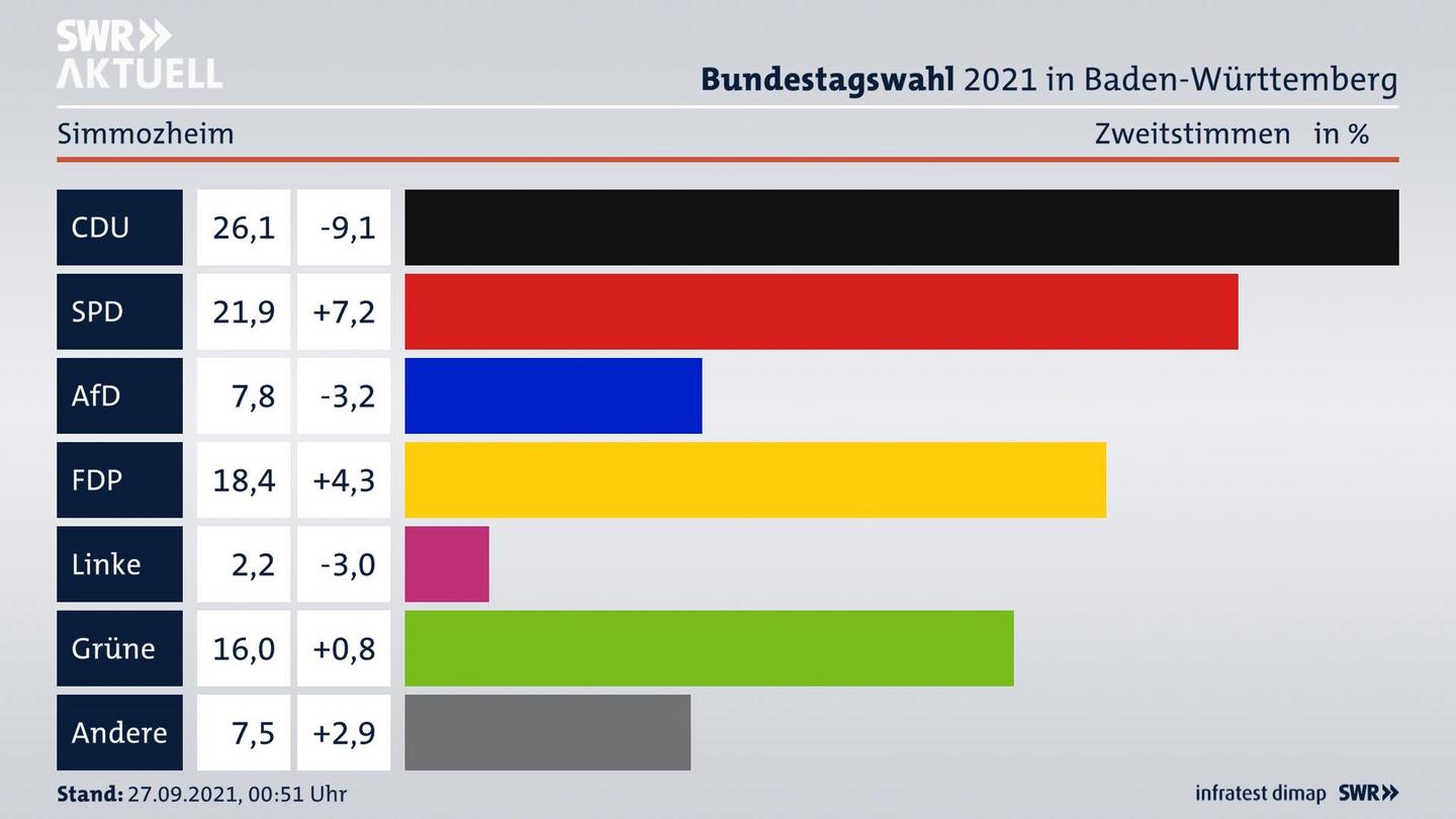 Bundestagswahl 2021 Endergebnis Zweitstimme für Simmozheim. 