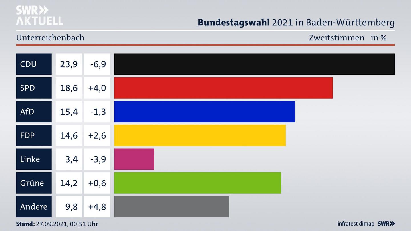 Bundestagswahl 2021 Endergebnis Zweitstimme für Unterreichenbach. 