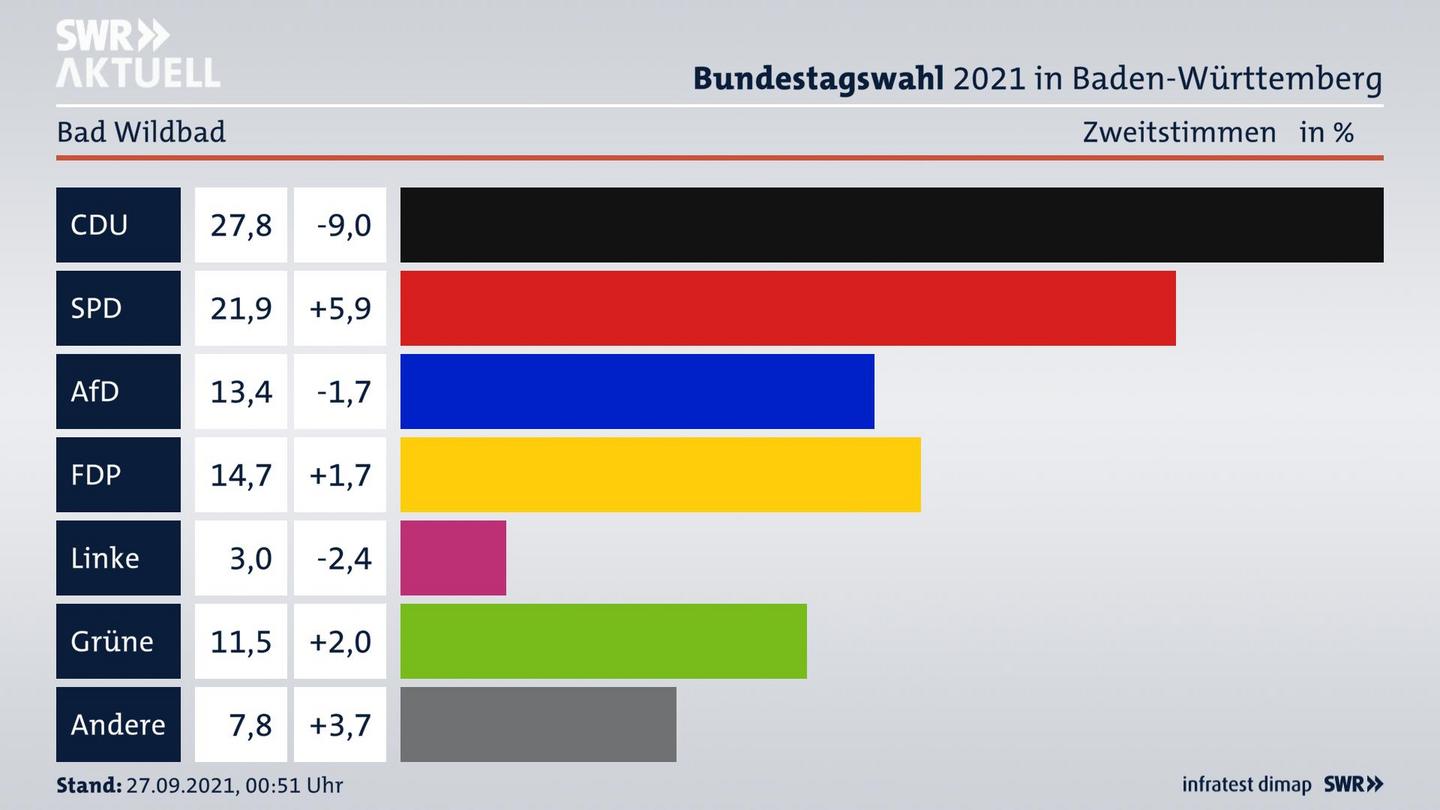 Bundestagswahl 2021 Endergebnis Zweitstimme für Bad Wildbad. 