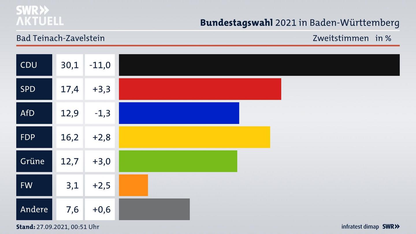 Bundestagswahl 2021 Endergebnis Zweitstimme für Bad Teinach-Zavelstein. 