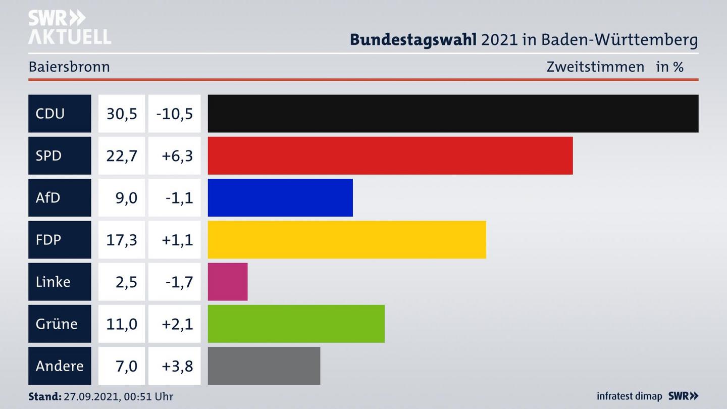 Bundestagswahl 2021 Endergebnis Zweitstimme für Baiersbronn. 