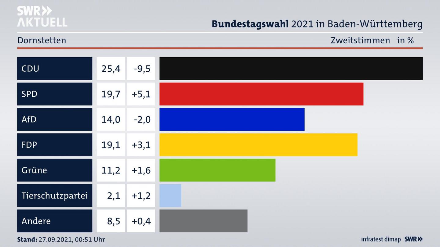 Bundestagswahl 2021 Endergebnis Zweitstimme für Dornstetten. 
