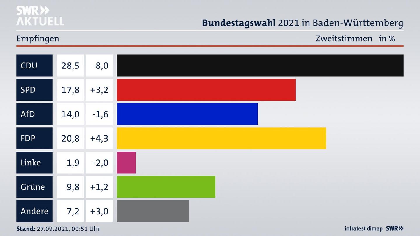 Bundestagswahl 2021 Endergebnis Zweitstimme für Empfingen. 