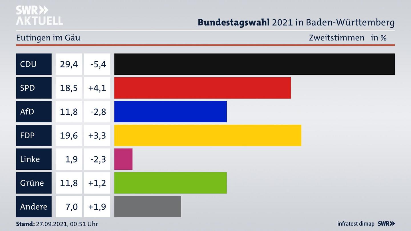 Bundestagswahl 2021 Endergebnis Zweitstimme für Eutingen im Gäu. 