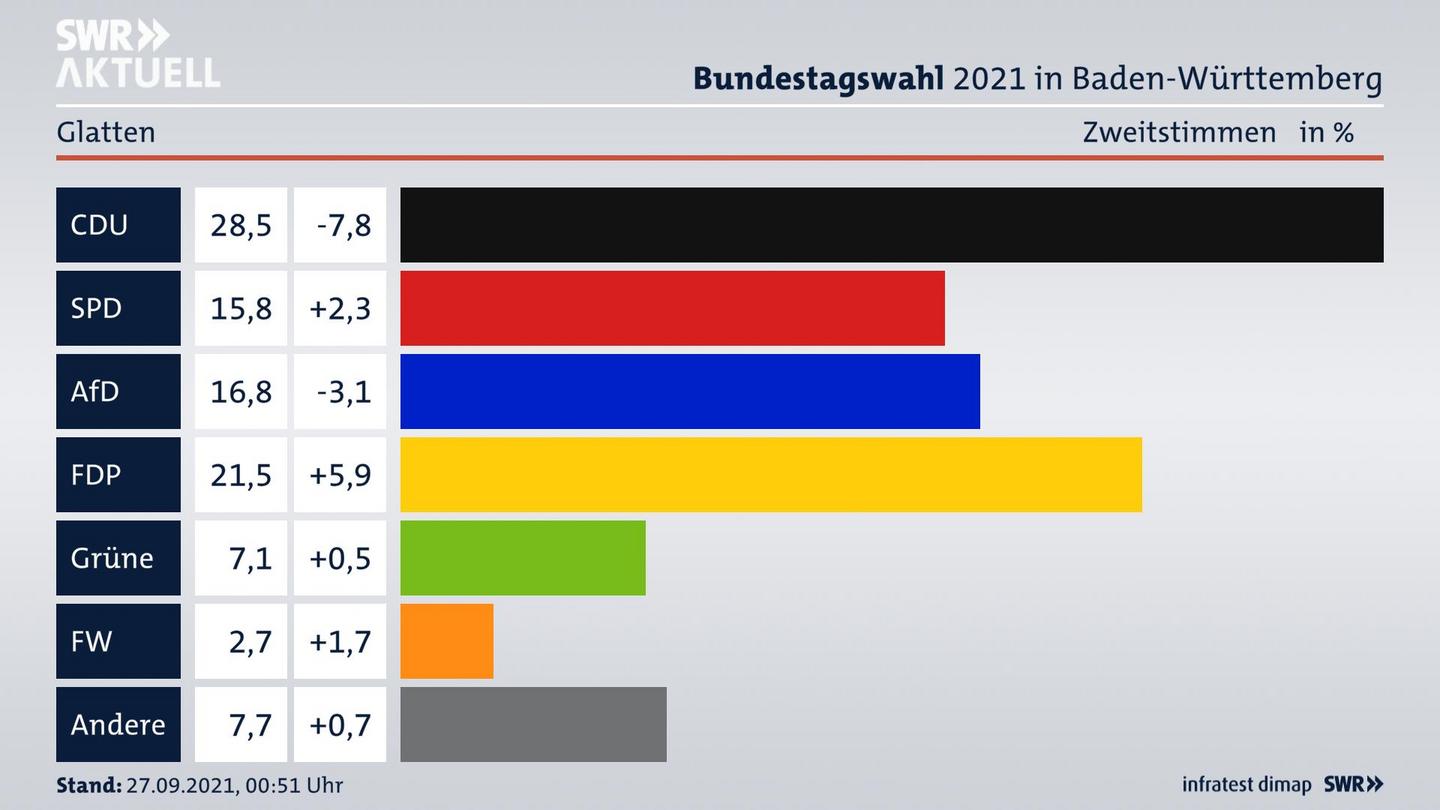 Bundestagswahl 2021 Endergebnis Zweitstimme für Glatten. 