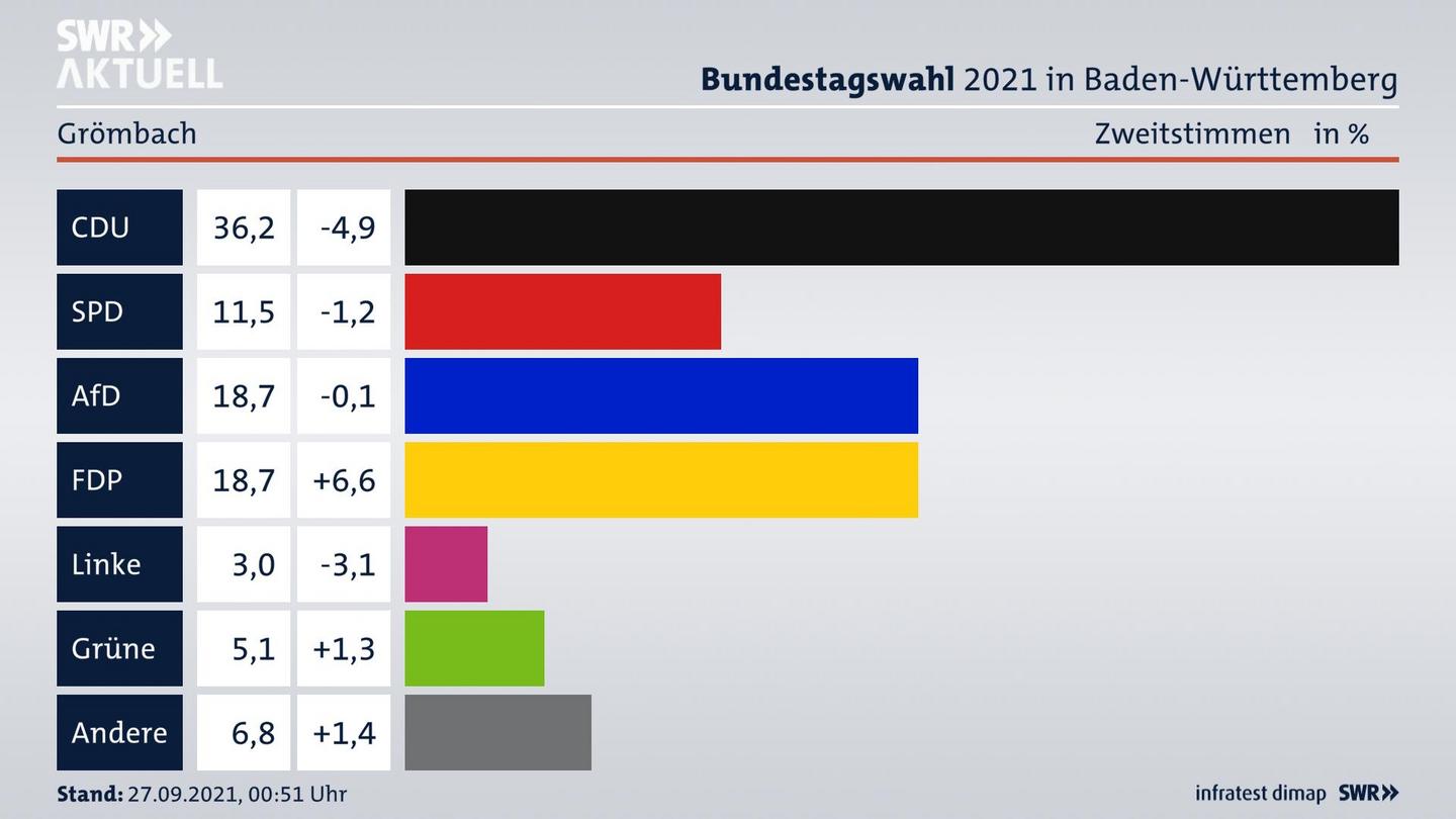 Bundestagswahl 2021 Endergebnis Zweitstimme für Grömbach. 