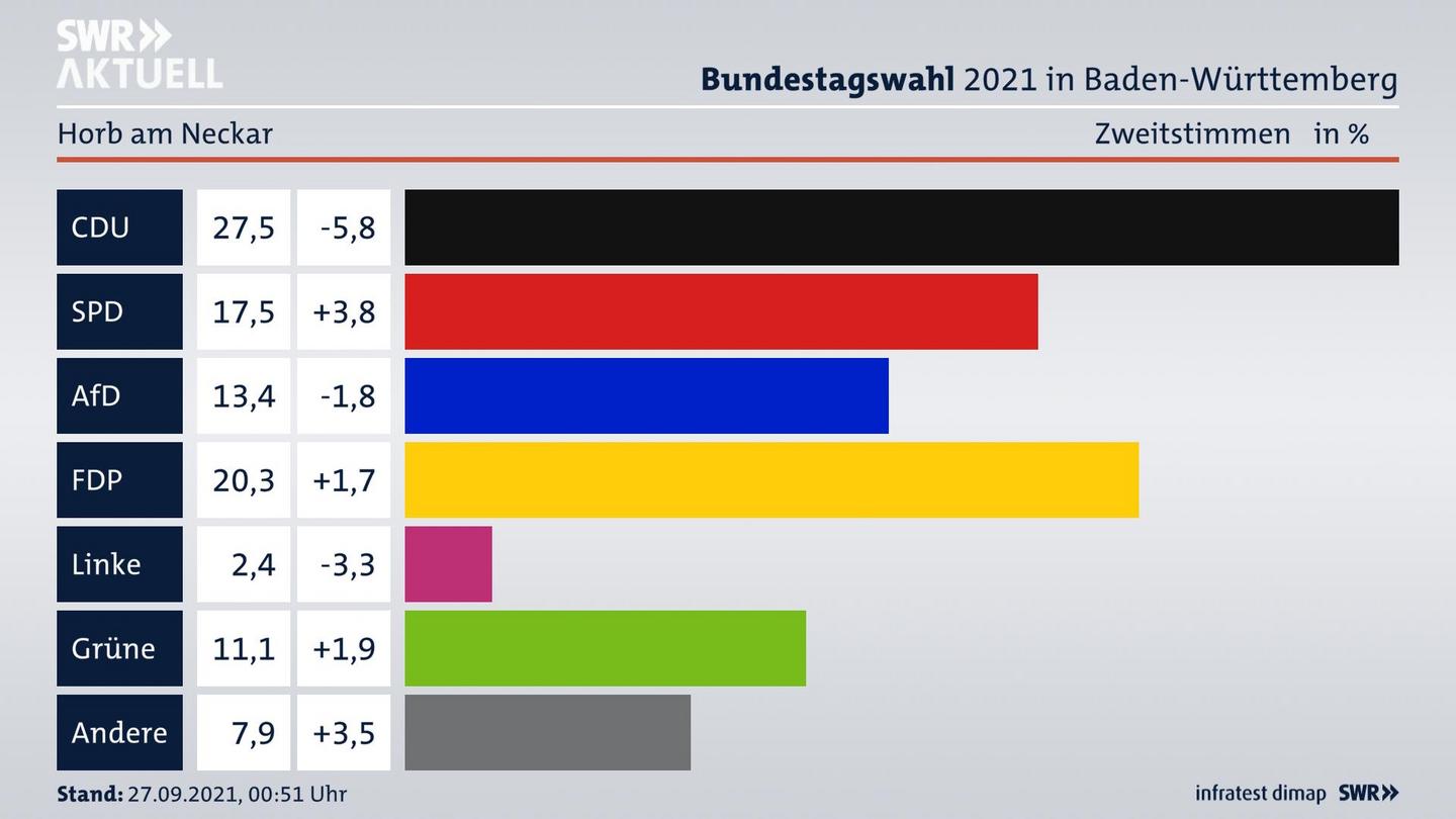 Bundestagswahl 2021 Endergebnis Zweitstimme für Horb am Neckar. 