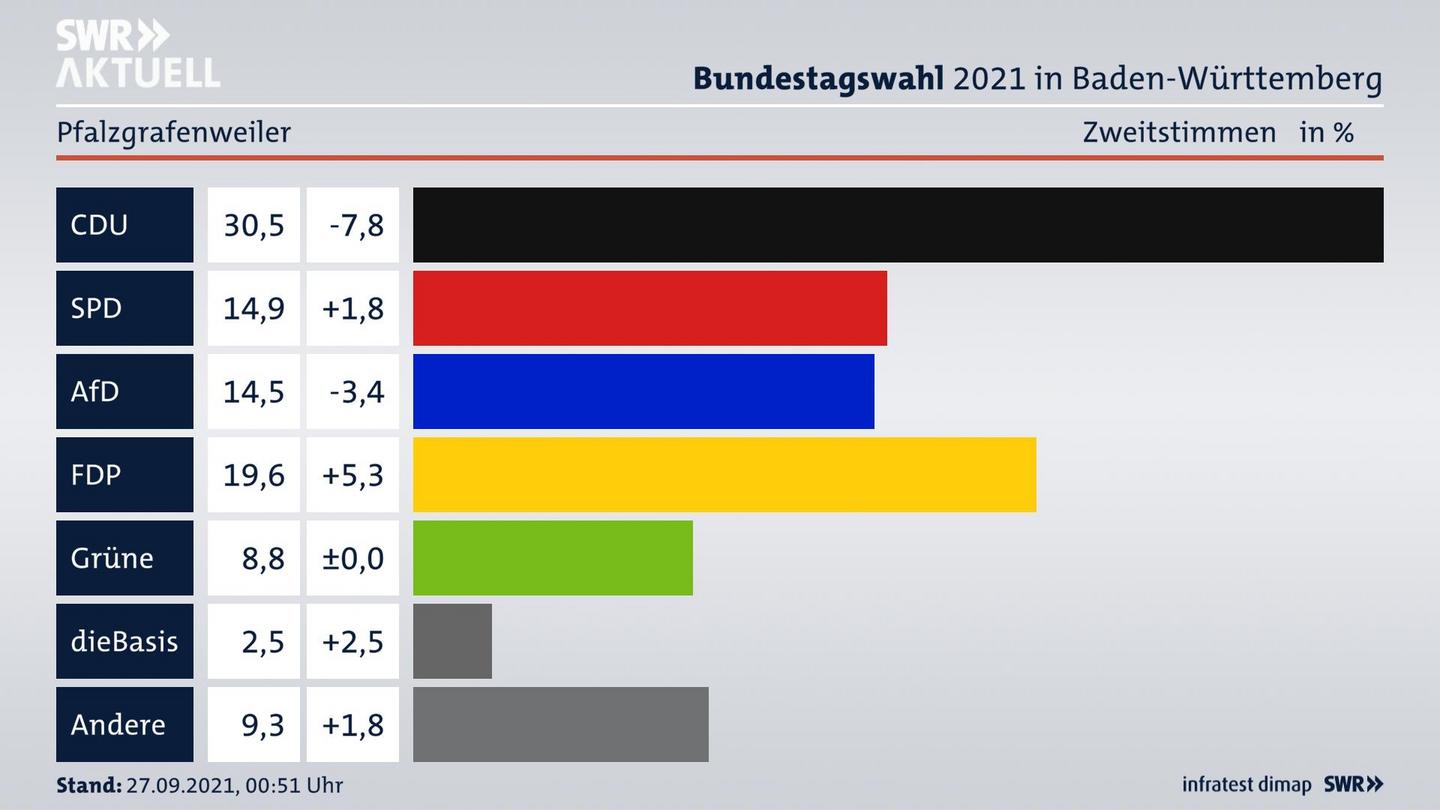 Bundestagswahl 2021 Endergebnis Zweitstimme für Pfalzgrafenweiler. 