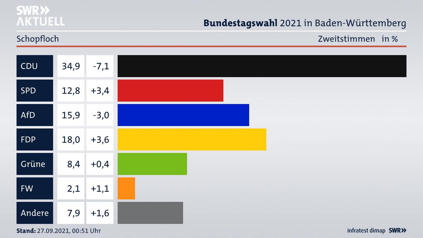 Bundestagswahl 2021 Endergebnis Zweitstimme für Schopfloch. 