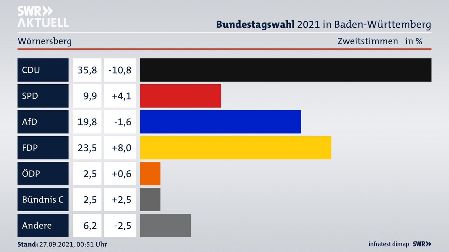 Bundestagswahl 2021 Endergebnis Zweitstimme für Wörnersberg. 