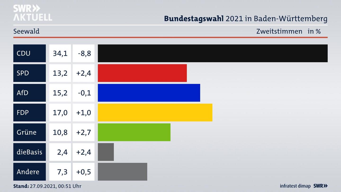 Bundestagswahl 2021 Endergebnis Zweitstimme für Seewald. 