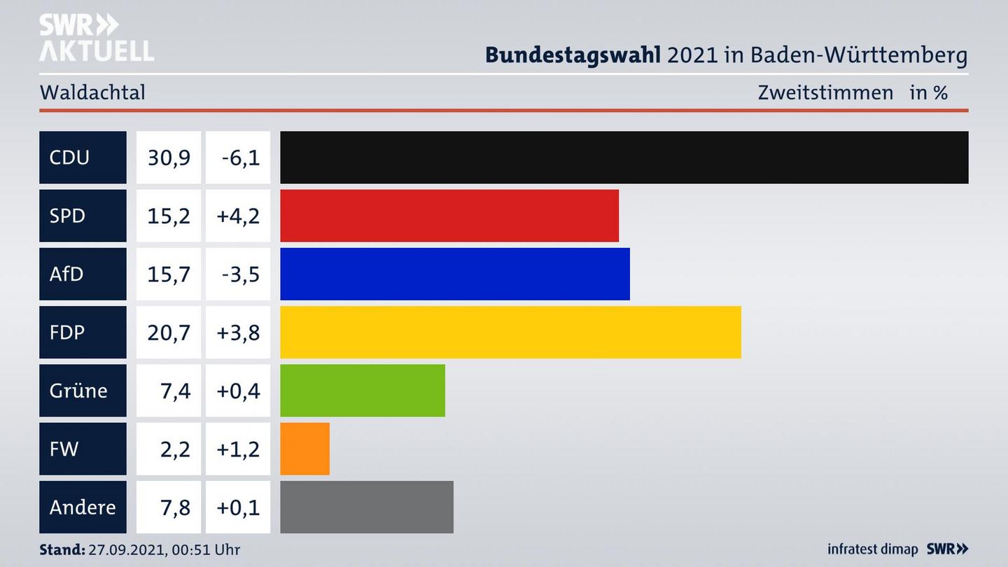Bundestagswahl 2021 Endergebnis Zweitstimme für Waldachtal. 