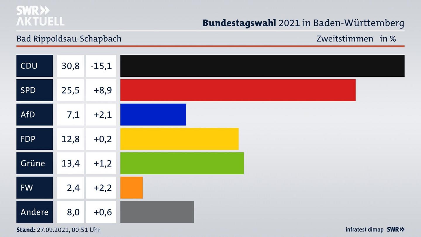 Bundestagswahl 2021 Endergebnis Zweitstimme für Bad Rippoldsau-Schapbach. 