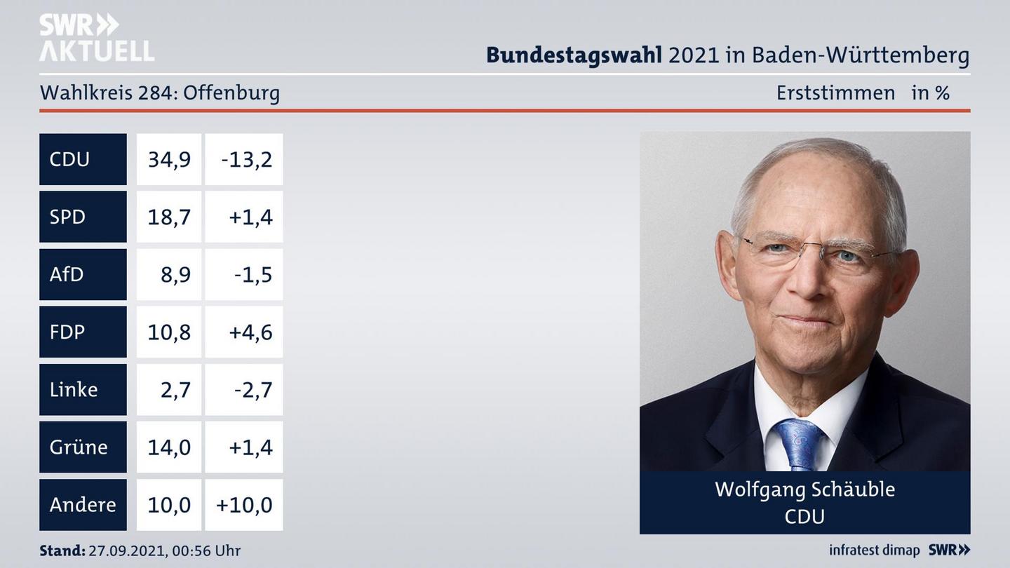 Bundestagswahl 2021 Endergebnis Erststimme für Offenburg. Das Direktmandat im Wahlkreis 284 Offenburg geht an Wolfgang Schäuble von der CDU.
