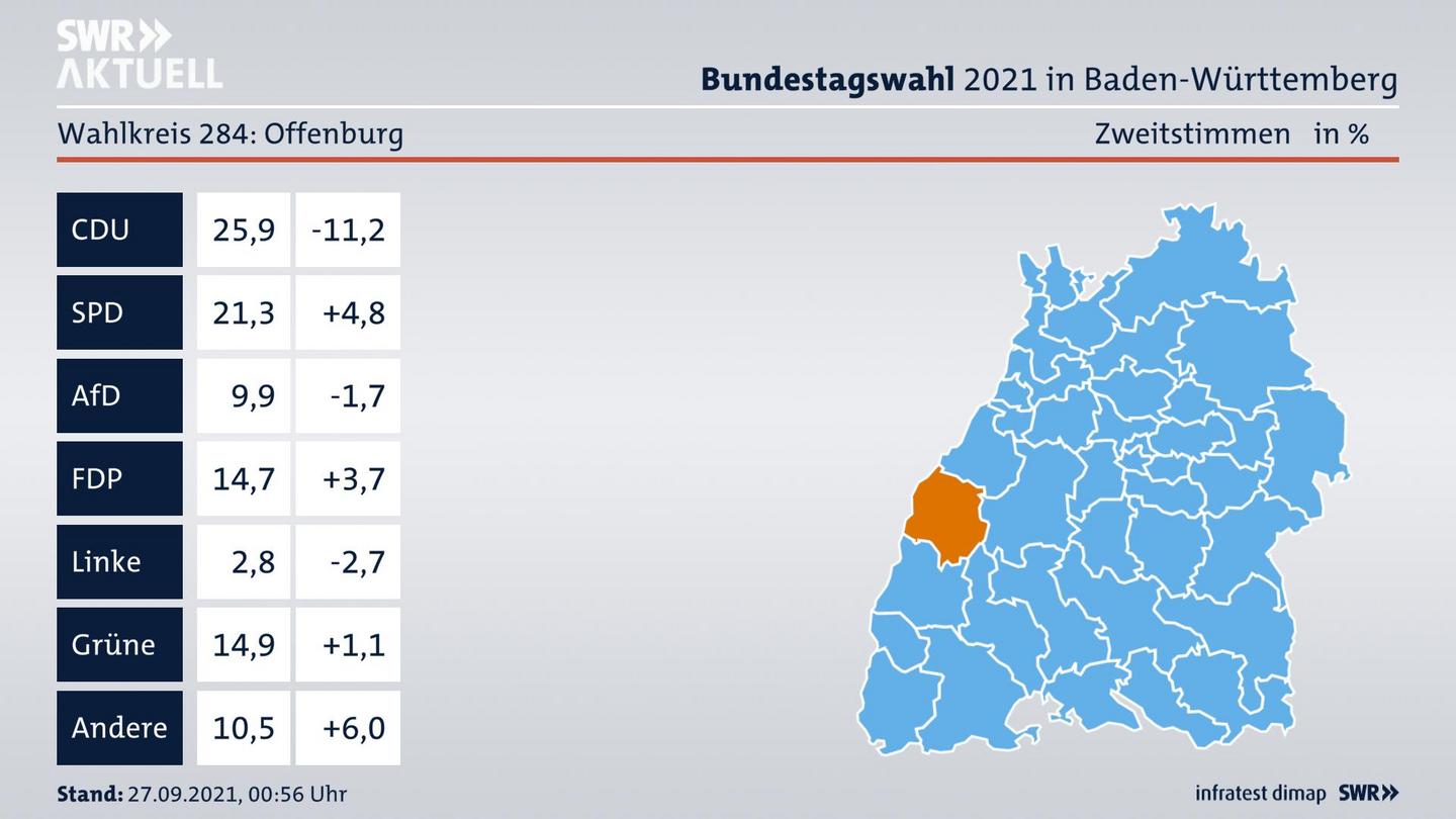 Bundestagswahl 2021 Endergebnis Zweitstimme für Offenburg. 