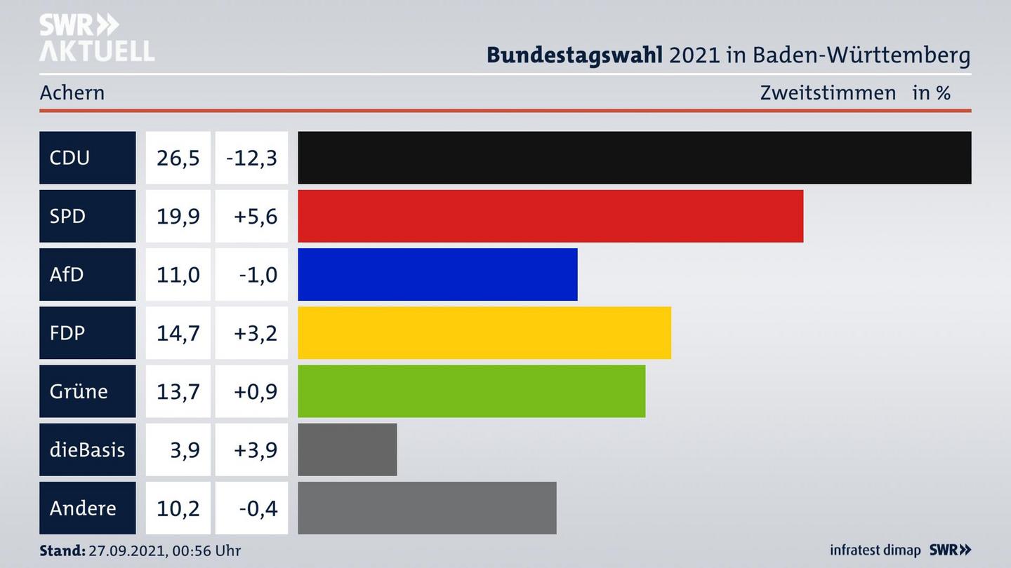 Bundestagswahl 2021 Endergebnis Zweitstimme für Achern. 