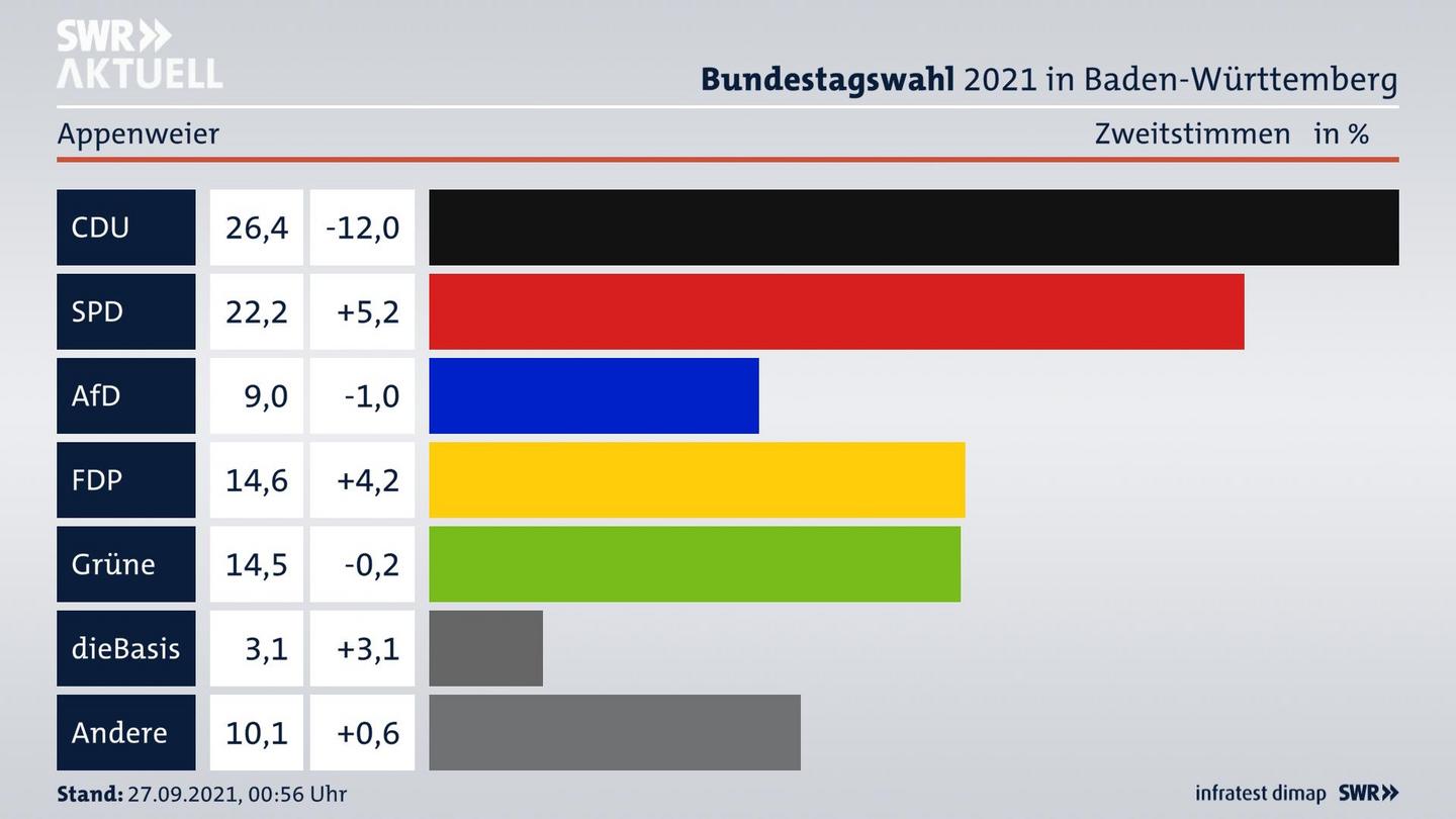 Bundestagswahl 2021 Endergebnis Zweitstimme für Appenweier. 