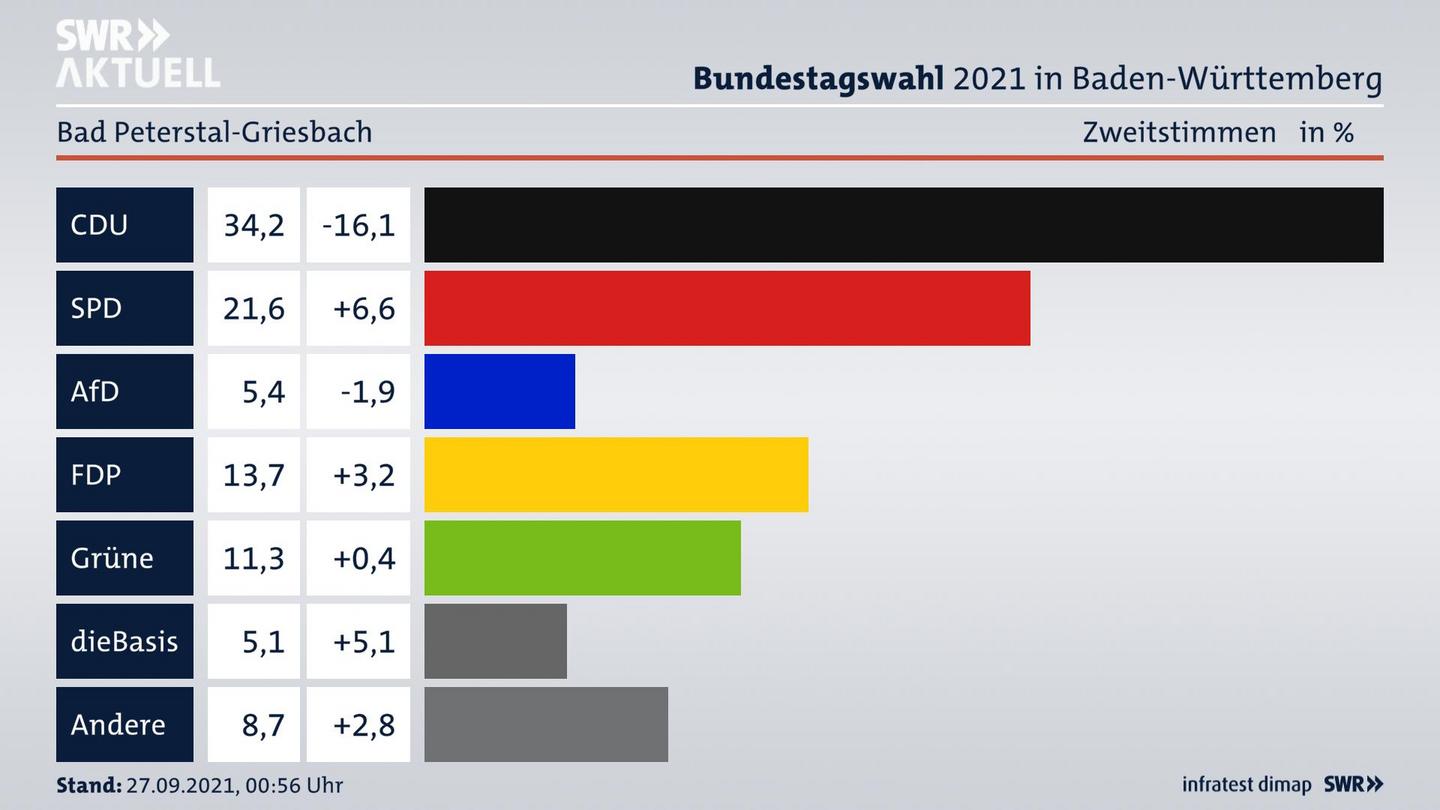 Bundestagswahl 2021 Endergebnis Zweitstimme für Bad Peterstal-Griesbach. 