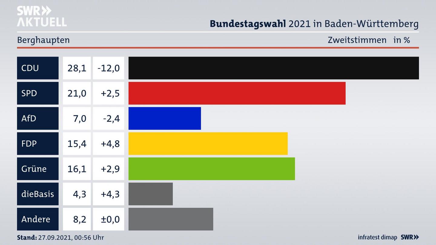 Bundestagswahl 2021 Endergebnis Zweitstimme für Berghaupten. 