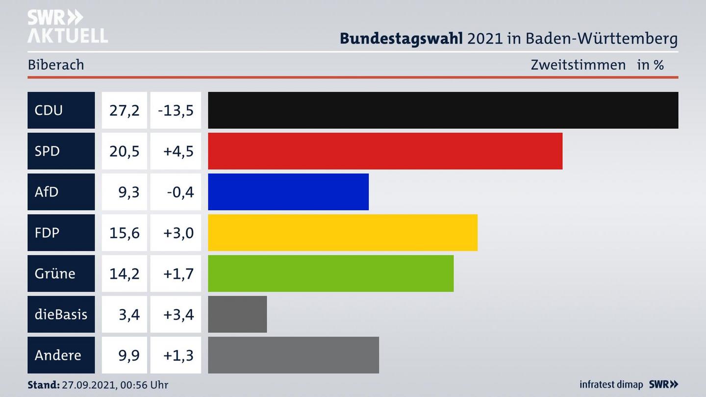 Bundestagswahl 2021 Endergebnis Zweitstimme für Biberach. 