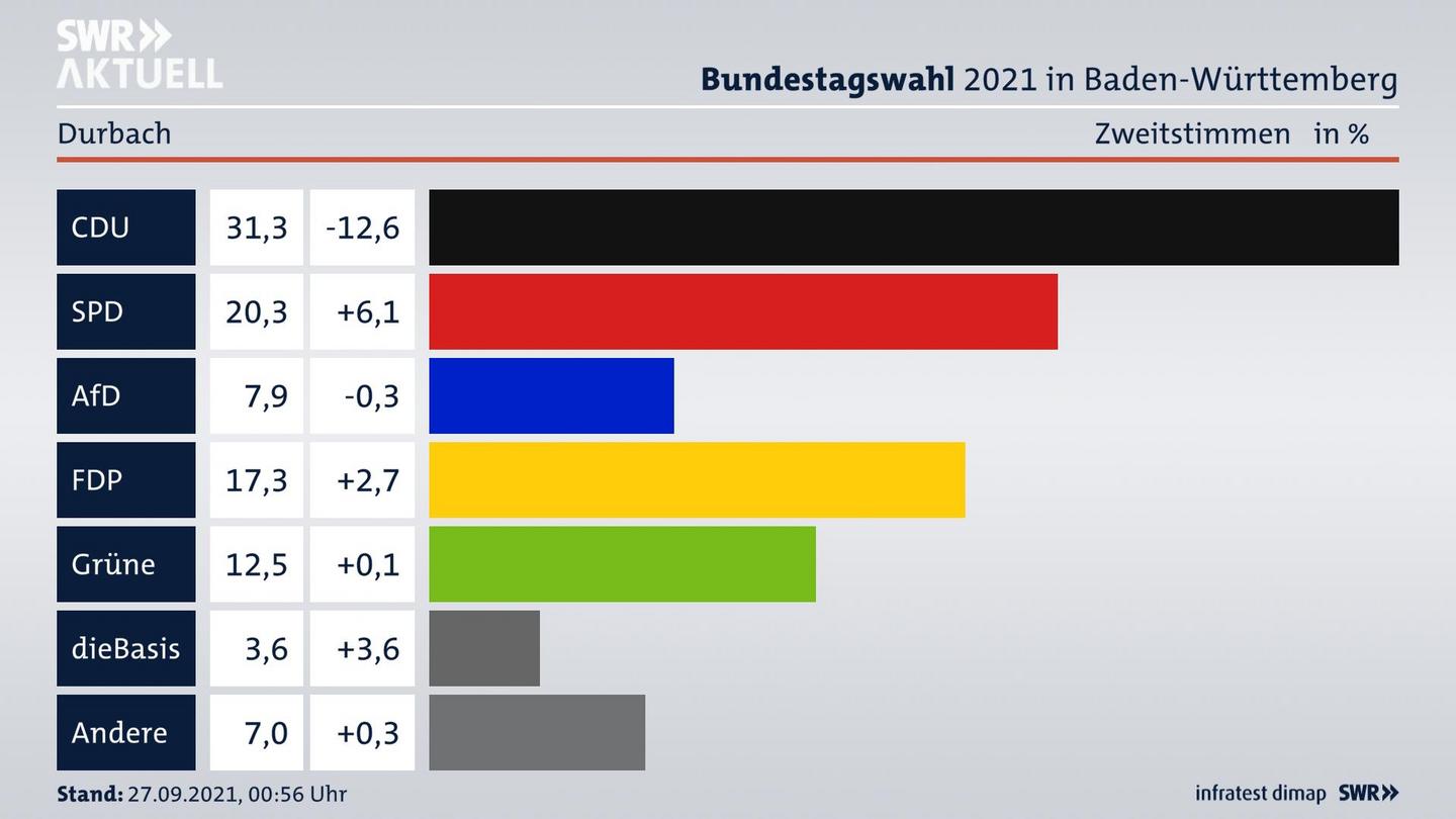 Bundestagswahl 2021 Endergebnis Zweitstimme für Durbach. 