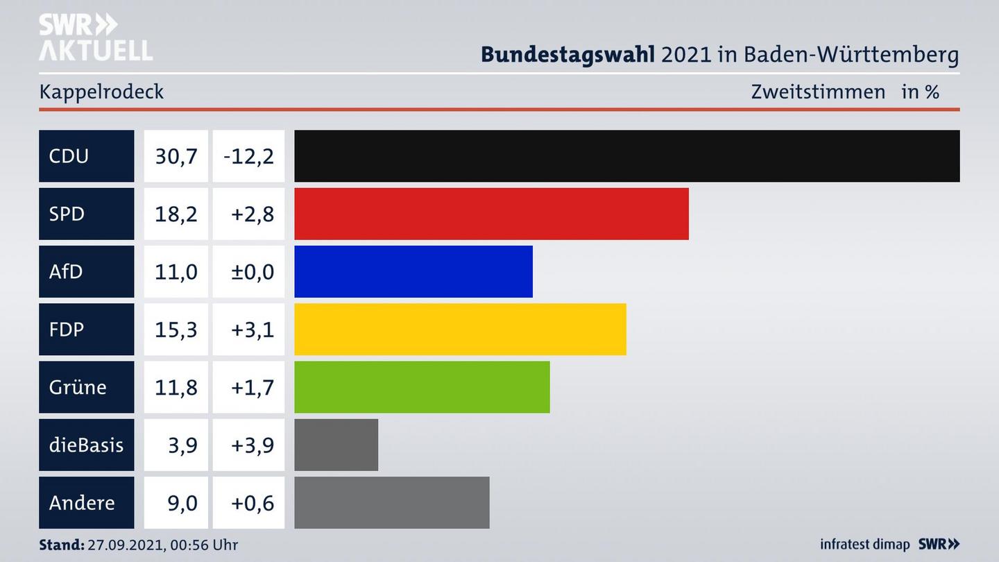 Bundestagswahl 2021 Endergebnis Zweitstimme für Kappelrodeck. 