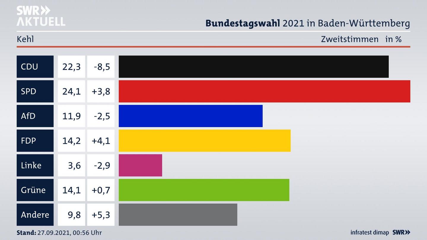 Bundestagswahl 2021 Endergebnis Zweitstimme für Kehl. 