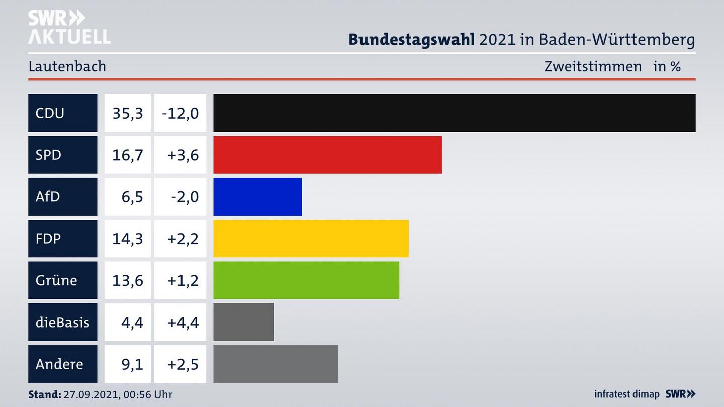 Bundestagswahl 2021 Endergebnis Zweitstimme für Lautenbach. 
