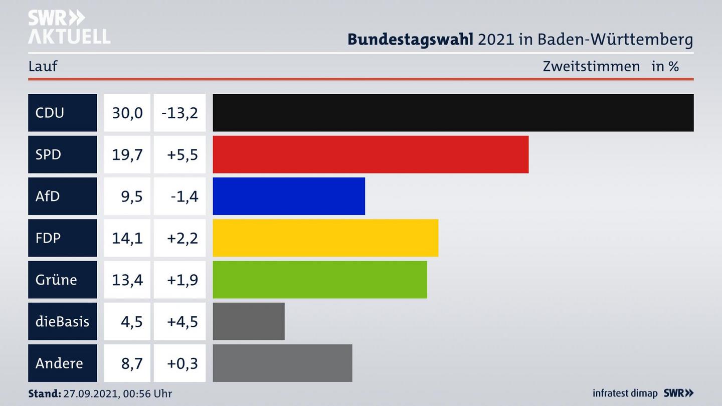 Bundestagswahl 2021 Endergebnis Zweitstimme für Lauf. 