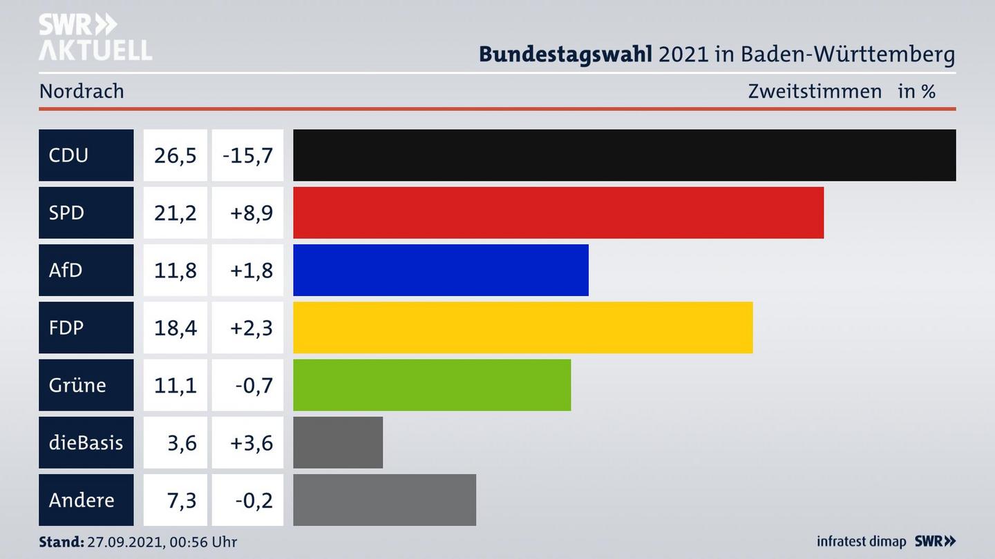 Bundestagswahl 2021 Endergebnis Zweitstimme für Nordrach. 
