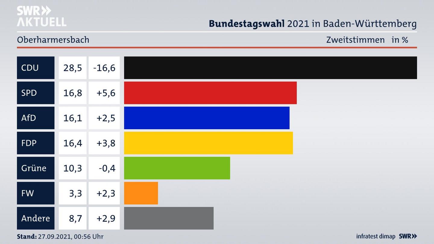 Bundestagswahl 2021 Endergebnis Zweitstimme für Oberharmersbach. 