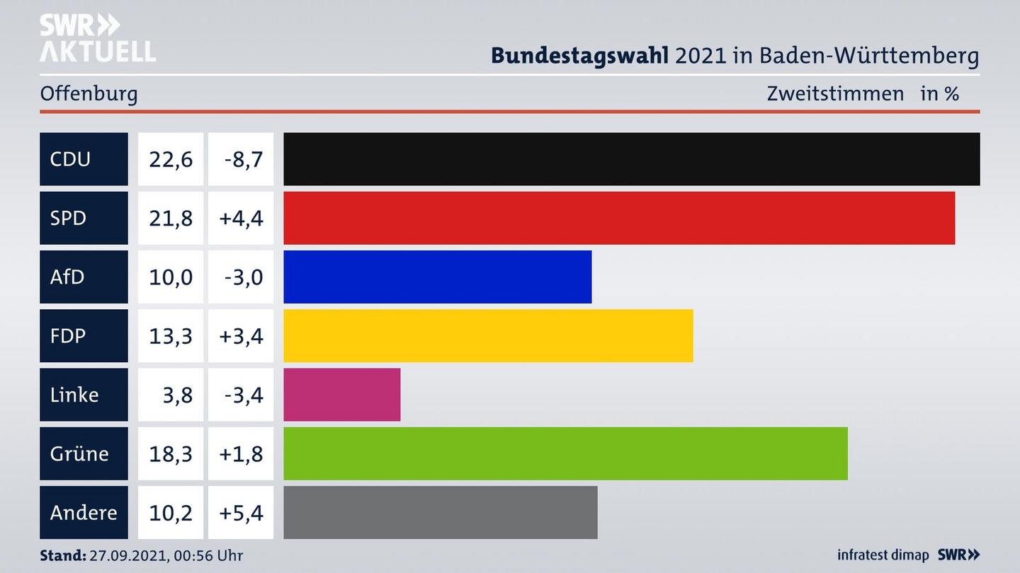 Bundestagswahl 2021 Endergebnis Zweitstimme für Offenburg. 