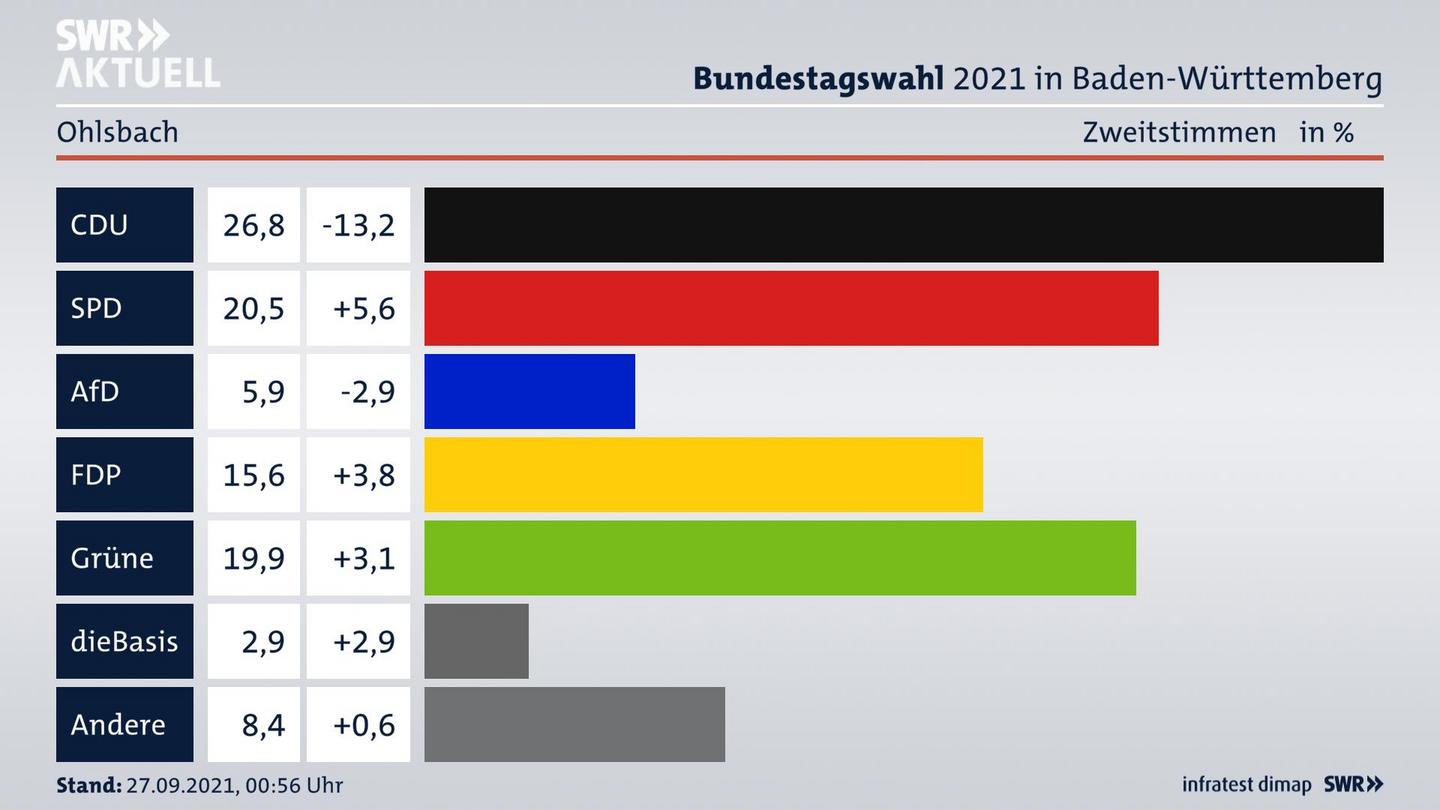 Bundestagswahl 2021 Endergebnis Zweitstimme für Ohlsbach. 
