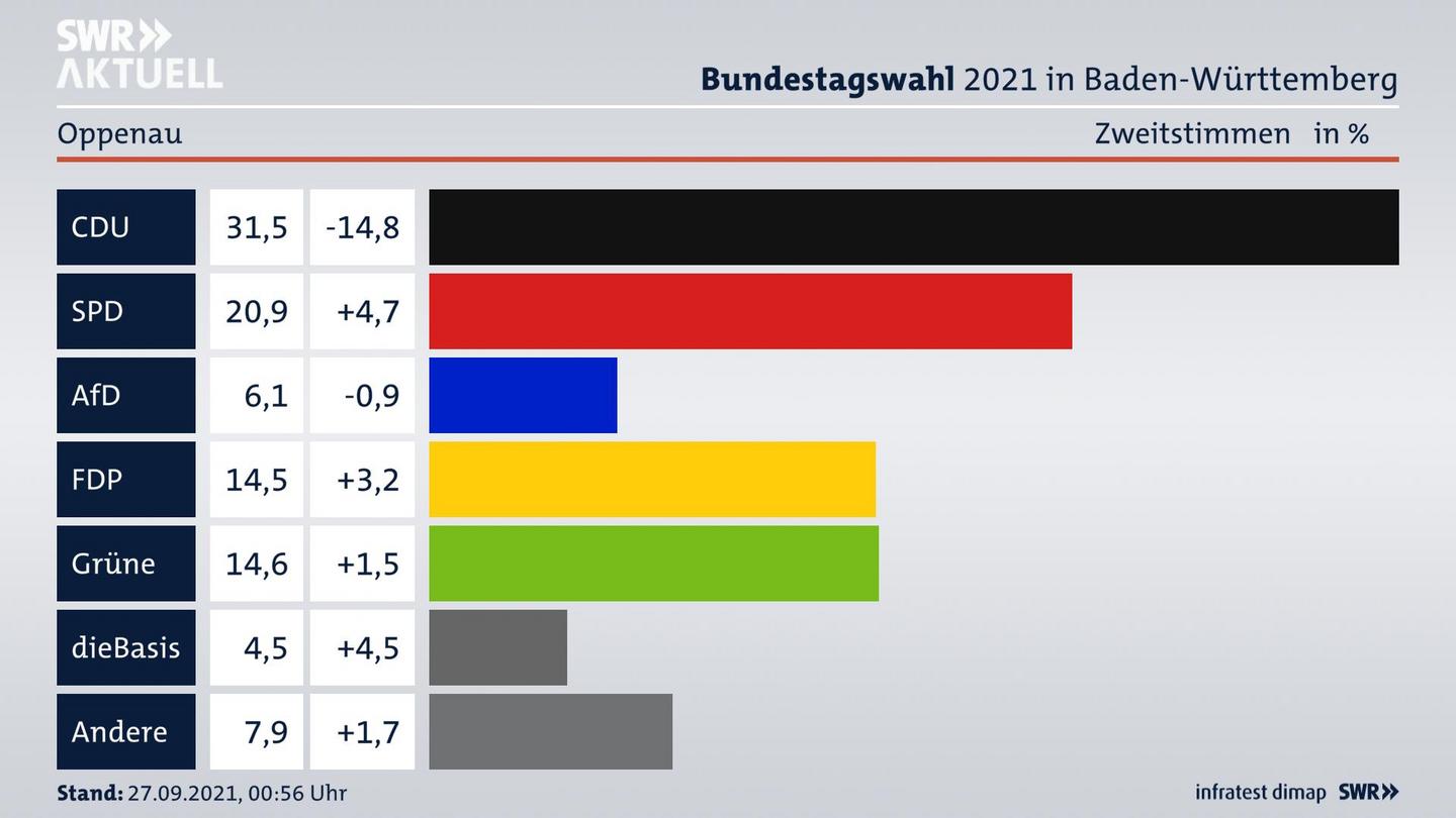 Bundestagswahl 2021 Endergebnis Zweitstimme für Oppenau. 