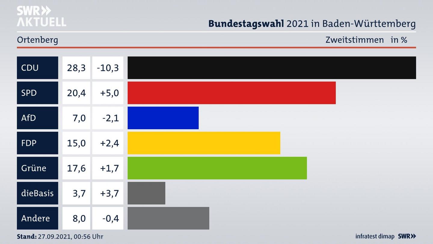 Bundestagswahl 2021 Endergebnis Zweitstimme für Ortenberg. 