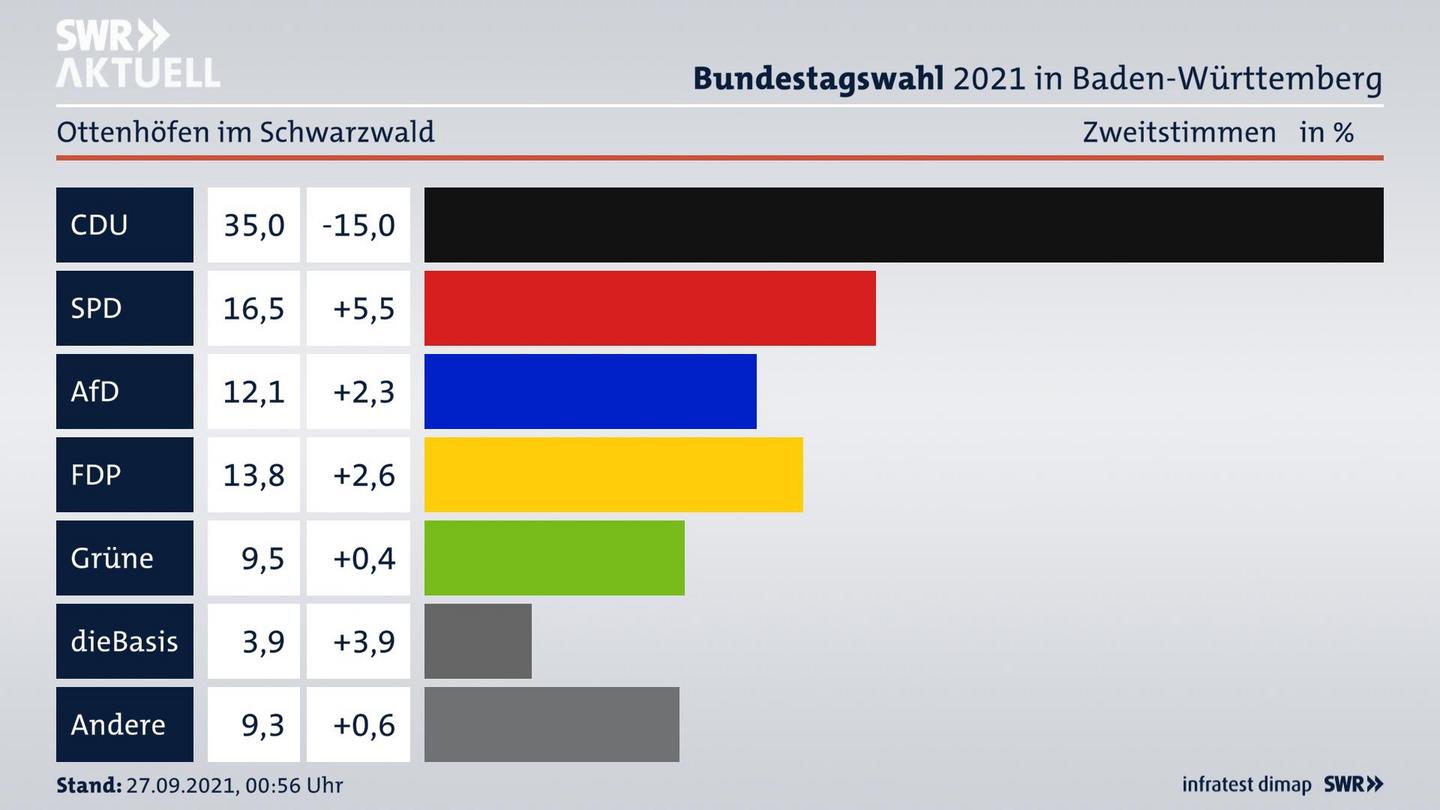 Bundestagswahl 2021 Endergebnis Zweitstimme für Ottenhöfen im Schwarzwald. 