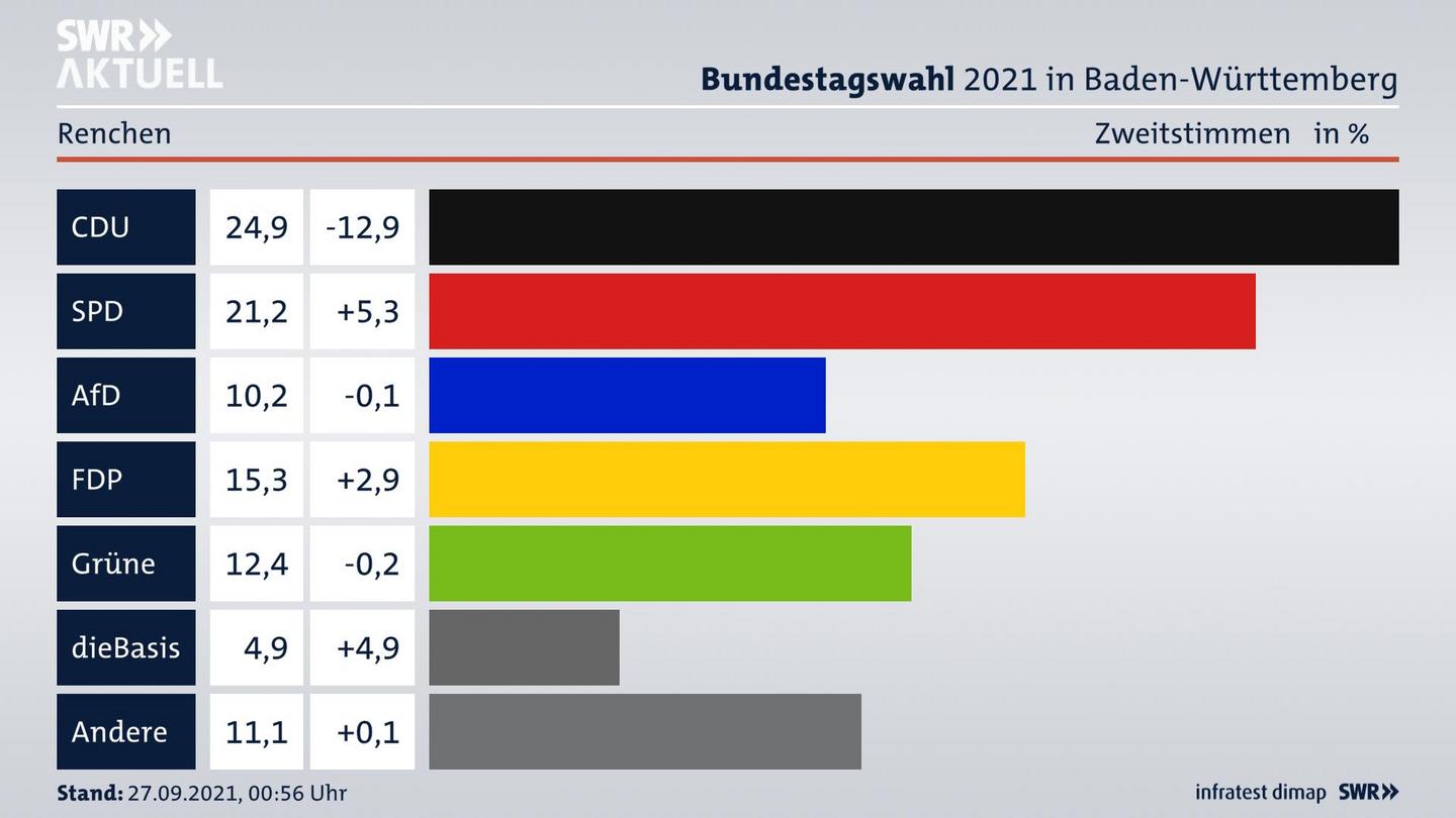 Bundestagswahl 2021 Endergebnis Zweitstimme für Renchen. 