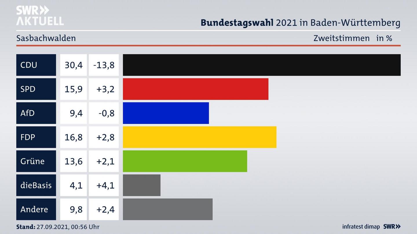 Bundestagswahl 2021 Endergebnis Zweitstimme für Sasbachwalden. 