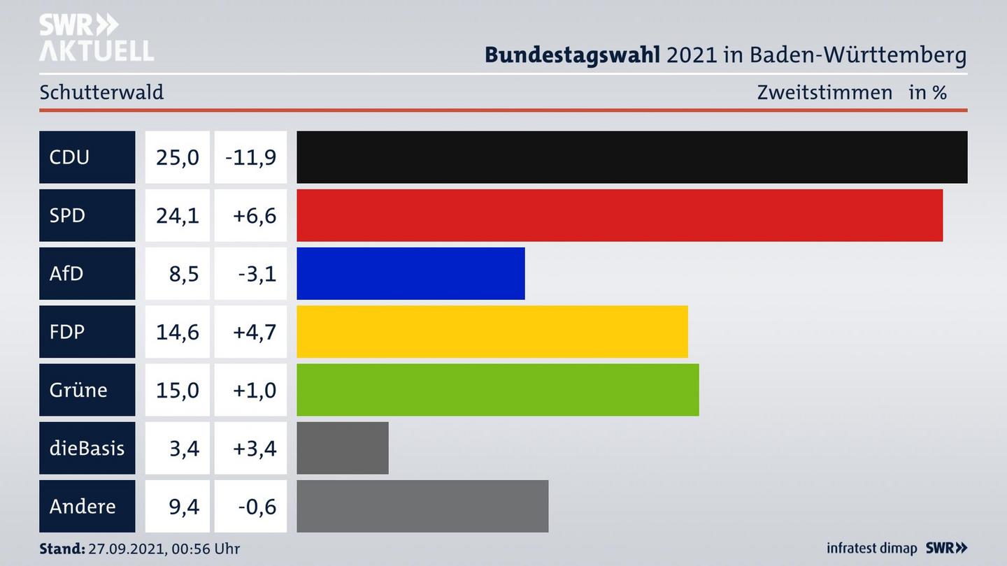 Bundestagswahl 2021 Endergebnis Zweitstimme für Schutterwald. 
