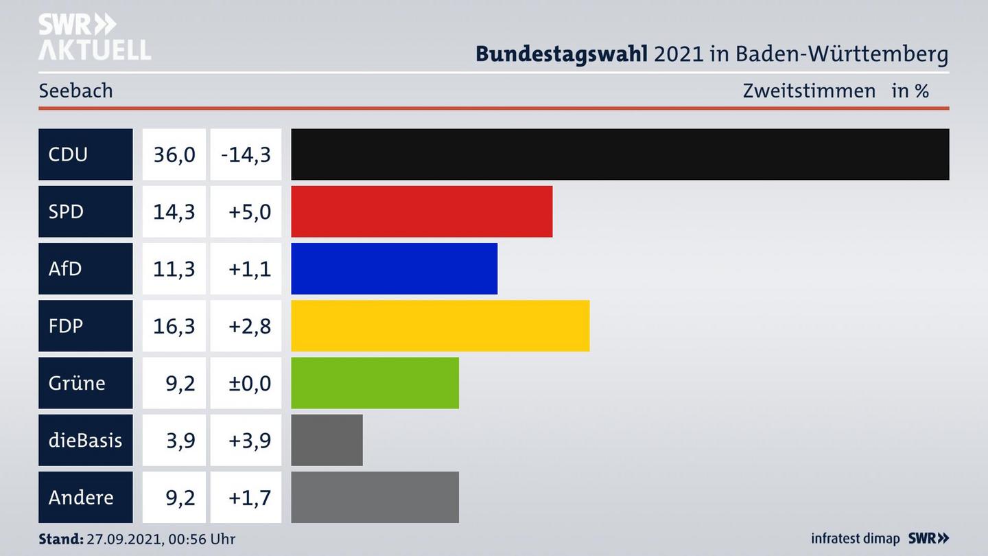 Bundestagswahl 2021 Endergebnis Zweitstimme für Seebach. 