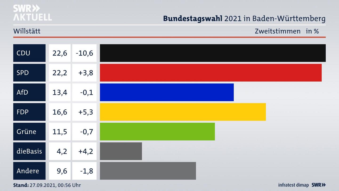 Bundestagswahl 2021 Endergebnis Zweitstimme für Willstätt. 