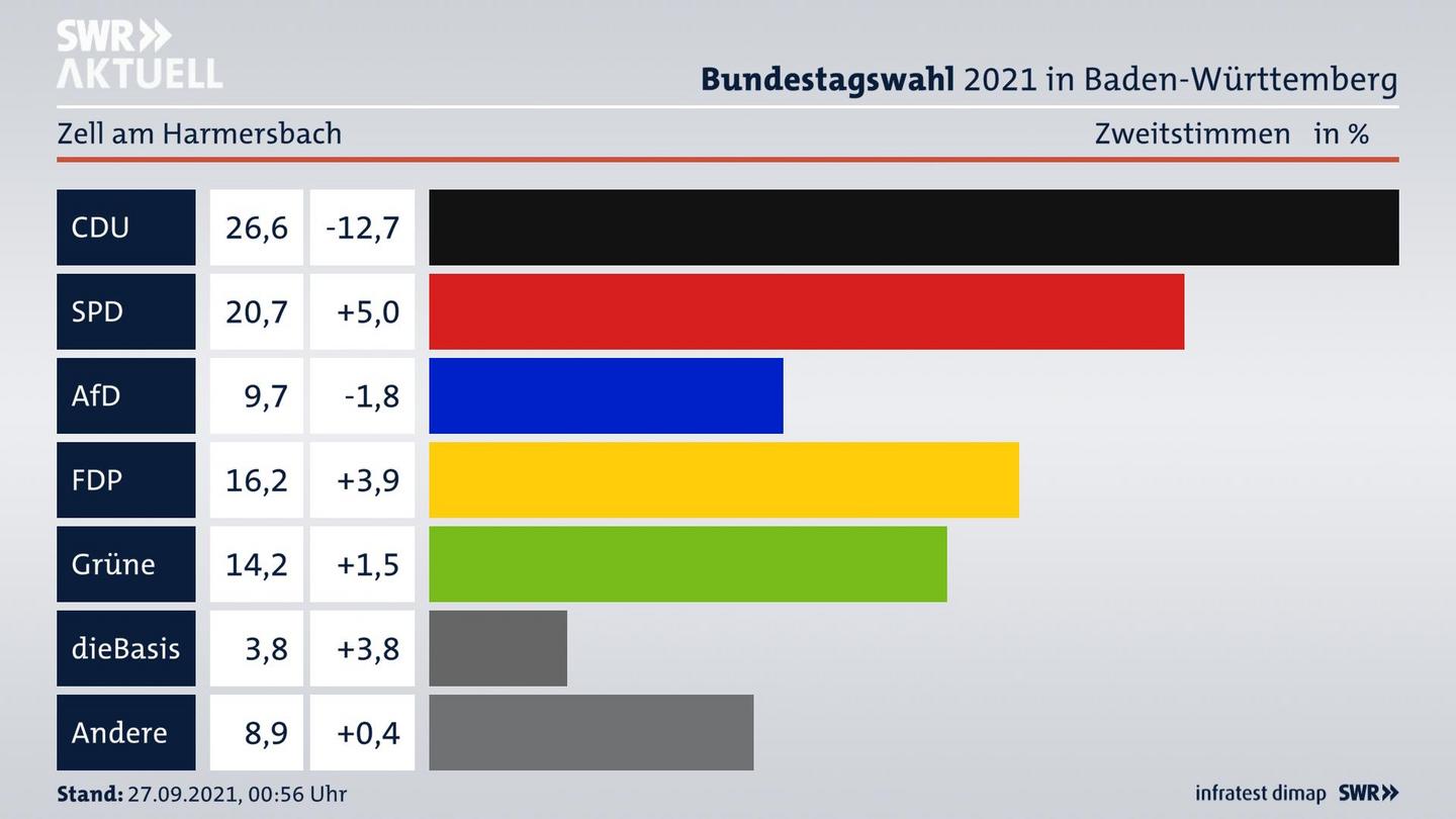 Bundestagswahl 2021 Endergebnis Zweitstimme für Zell am Harmersbach. 